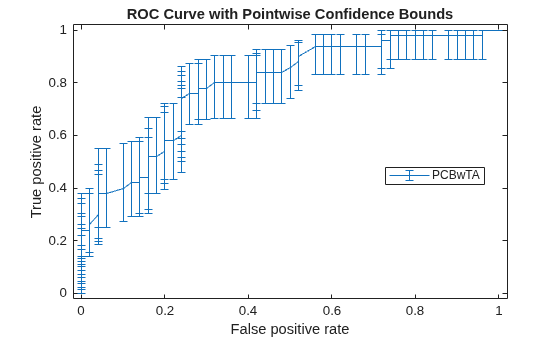 Figure contains an axes object. The axes object with title ROC Curve with Pointwise Confidence Bounds, xlabel False positive rate, ylabel True positive rate contains an object of type errorbar. This object represents PCBwTA.