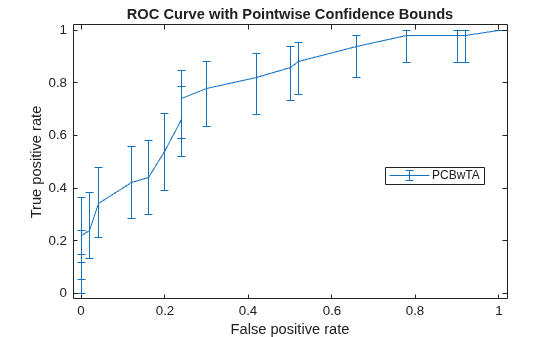 Figure contains an axes object. The axes object with title ROC Curve with Pointwise Confidence Bounds, xlabel False positive rate, ylabel True positive rate contains an object of type errorbar. This object represents PCBwTA.