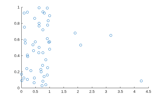 Figure contains an axes object. The axes object contains an object of type scatter.