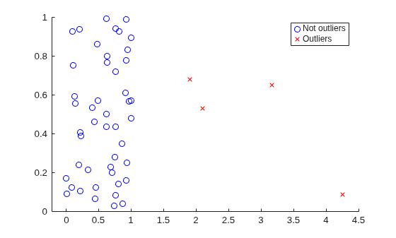 Figure contains an axes object. The axes object contains 2 objects of type line. One or more of the lines displays its values using only markers These objects represent Not outliers, Outliers.