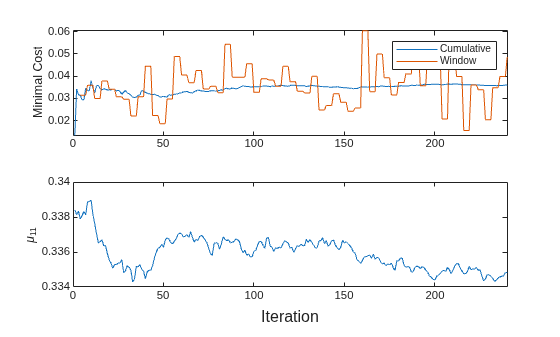 Figure contains 2 axes objects. Axes object 1 with ylabel Minimal Cost contains 2 objects of type line. These objects represent Cumulative, Window. Axes object 2 with ylabel \mu_{11} contains an object of type line.