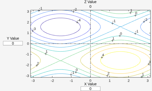 Figure mytrigfun contains an axes object and other objects of type uicontrol. The axes object contains 41 objects of type contour, line, text.