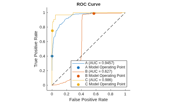 Figure contains an axes object. The axes object with title ROC Curve, xlabel False Positive Rate, ylabel True Positive Rate contains 7 objects of type roccurve, scatter, line. These objects represent A (AUC = 0.9457), A Model Operating Point, B (AUC = 0.627), B Model Operating Point, C (AUC = 0.986), C Model Operating Point.