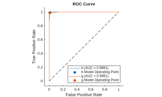 Figure contains an axes object. The axes object with title ROC Curve, xlabel False Positive Rate, ylabel True Positive Rate contains 5 objects of type roccurve, scatter, line. These objects represent b (AUC = 0.9991), b Model Operating Point, g (AUC = 0.9991), g Model Operating Point.