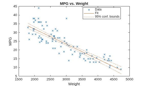 Figure contains an axes object. The axes object with title MPG vs. Weight, xlabel Weight, ylabel MPG contains 3 objects of type line. One or more of the lines displays its values using only markers These objects represent Data, Fit, 95% conf. bounds.