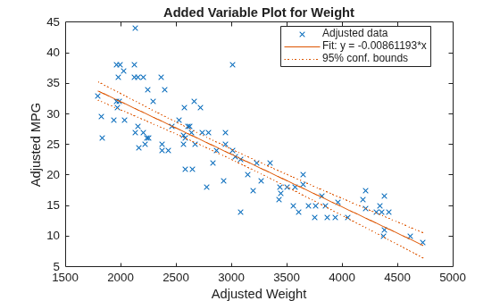 Figure contains an axes object. The axes object with title Added Variable Plot for Weight, xlabel Adjusted Weight, ylabel Adjusted MPG contains 3 objects of type line. One or more of the lines displays its values using only markers These objects represent Adjusted data, Fit: y = -0.00861193*x, 95% conf. bounds.