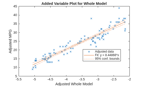 Figure contains an axes object. The axes object with title Added Variable Plot for Whole Model, xlabel Adjusted Whole Model, ylabel Adjusted MPG contains 3 objects of type line. One or more of the lines displays its values using only markers These objects represent Adjusted data, Fit: y = 8.44866*x, 95% conf. bounds.