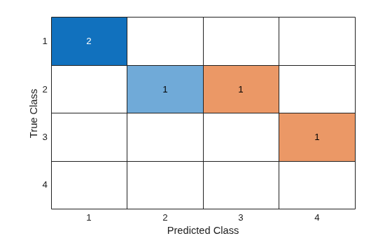Figure contains an object of type ConfusionMatrixChart.