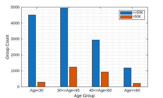 Figure contains an axes object. The axes object with xlabel Age Group, ylabel Group Count contains 2 objects of type bar. These objects represent <=50K, >50K.