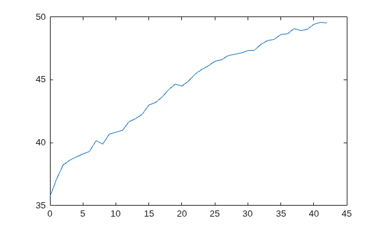 Figure contains an axes object. The axes object contains an object of type line.