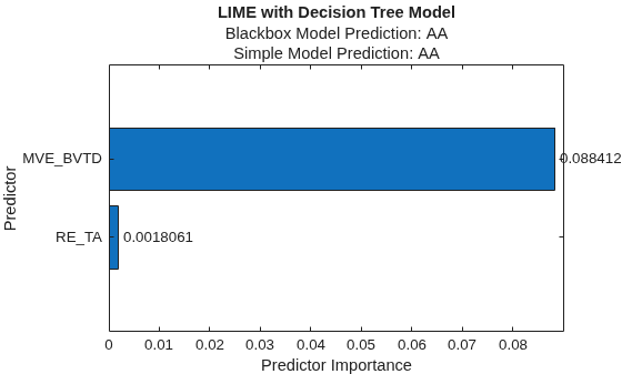 Figure contains an axes object. The axes object with title LIME with Decision Tree Model, xlabel Predictor Importance, ylabel Predictor contains 3 objects of type bar, text.