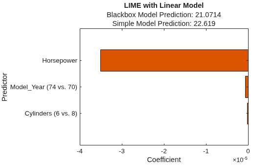 Figure contains an axes object. The axes object with title LIME with Linear Model, xlabel Coefficient, ylabel Predictor contains an object of type bar.