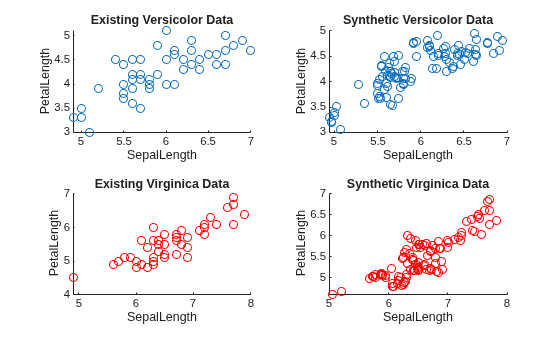 Figure contains 4 axes objects. Axes object 1 with title Existing Versicolor Data, xlabel SepalLength, ylabel PetalLength contains an object of type scatter. Axes object 2 with title Synthetic Versicolor Data, xlabel SepalLength, ylabel PetalLength contains an object of type scatter. Axes object 3 with title Existing Virginica Data, xlabel SepalLength, ylabel PetalLength contains an object of type scatter. Axes object 4 with title Synthetic Virginica Data, xlabel SepalLength, ylabel PetalLength contains an object of type scatter.