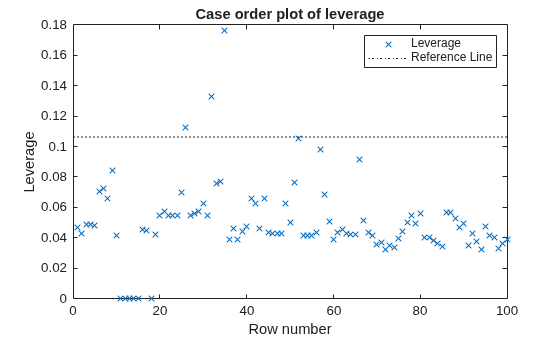 Figure contains an axes object. The axes object with title Case order plot of leverage, xlabel Row number, ylabel Leverage contains 2 objects of type line. One or more of the lines displays its values using only markers These objects represent Leverage, Reference Line.