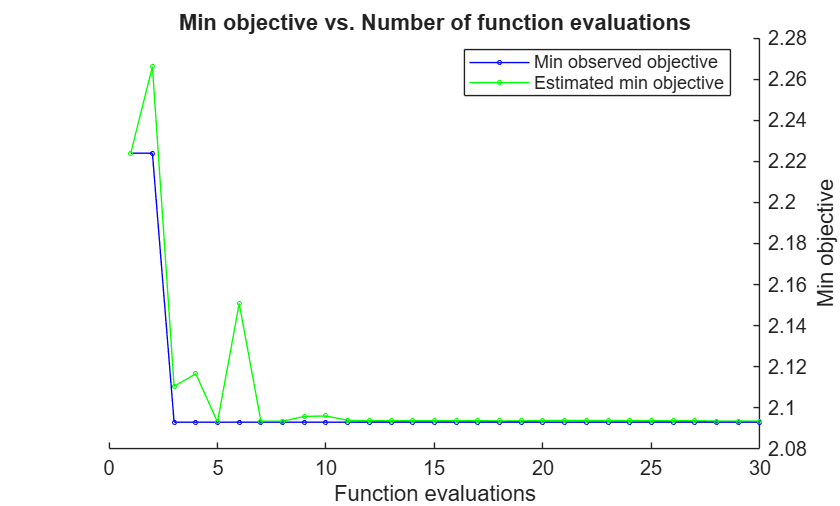 Figure contains an axes object. The axes object with title Min objective vs. Number of function evaluations, xlabel Function evaluations, ylabel Min objective contains 2 objects of type line. These objects represent Min observed objective, Estimated min objective.