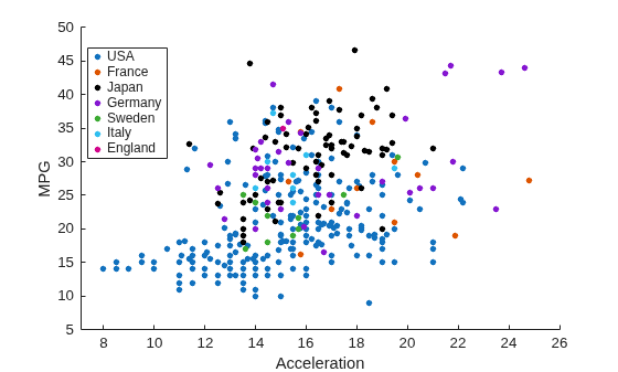 Figure contains an axes object. The axes object with xlabel Acceleration, ylabel MPG contains 7 objects of type line. One or more of the lines displays its values using only markers These objects represent USA, France, Japan, Germany, Sweden, Italy, England.