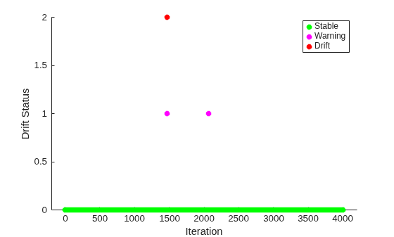 Figure contains an axes object. The axes object with xlabel Iteration, ylabel Drift Status contains 3 objects of type line. One or more of the lines displays its values using only markers These objects represent Stable, Warning, Drift.