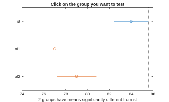 Figure Multiple comparison of means contains an axes object. The axes object with title Click on the group you want to test, xlabel 2 groups have means significantly different from st contains 7 objects of type line. One or more of the lines displays its values using only markers