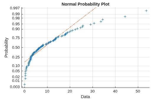 Figure contains an axes object. The axes object with title Normal Probability Plot, xlabel Data, ylabel Probability contains 3 objects of type line. One or more of the lines displays its values using only markers