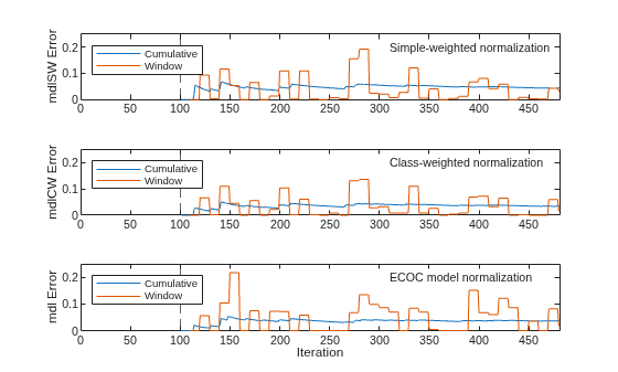 Figure contains 3 axes objects. Axes object 1 with ylabel mdlSW Error contains 4 objects of type line, constantline, text. These objects represent Cumulative, Window. Axes object 2 with ylabel mdlCW Error contains 4 objects of type line, constantline, text. These objects represent Cumulative, Window. Axes object 3 with xlabel Iteration, ylabel mdl Error contains 4 objects of type line, constantline, text. These objects represent Cumulative, Window.
