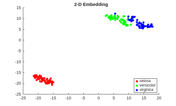 Figure contains an axes object. The axes object with title 2-D Embedding contains 3 objects of type line. One or more of the lines displays its values using only markers These objects represent setosa, versicolor, virginica.