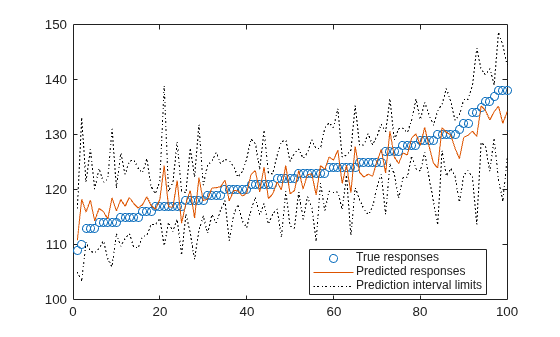 Figure contains an axes object. The axes object contains 4 objects of type line. One or more of the lines displays its values using only markers These objects represent True responses, Predicted responses, Prediction interval limits.