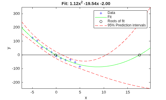 Figure contains an axes object. The axes object with title Fit: 1 . 12 x Squared baseline - 19 . 54 x - 2 . 00, xlabel x, ylabel y contains 6 objects of type line. One or more of the lines displays its values using only markers These objects represent Data, Fit, Roots of fit, 95% Prediction intervals.