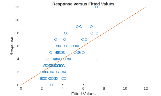 Figure contains an axes object. The axes object with title Response versus Fitted Values, xlabel Fitted Values, ylabel Response contains 2 objects of type scatter, line.