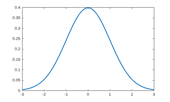 Figure contains an axes object. The axes object contains an object of type line.