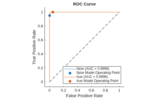 Figure contains an axes object. The axes object with title ROC Curve, xlabel False Positive Rate, ylabel True Positive Rate contains 5 objects of type roccurve, scatter, line. These objects represent false (AUC = 0.9996), false Model Operating Point, true (AUC = 0.9996), true Model Operating Point.
