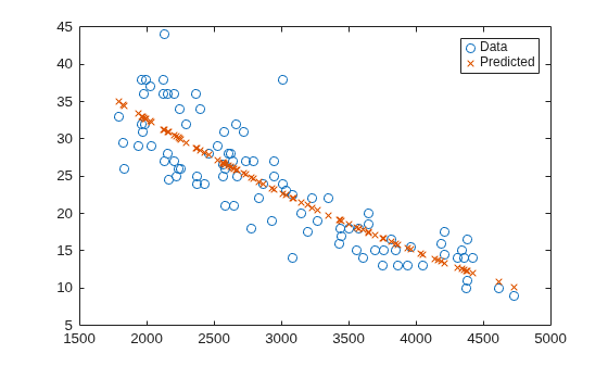 Figure contains an axes object. The axes object contains 2 objects of type line. One or more of the lines displays its values using only markers These objects represent Data, Predicted.