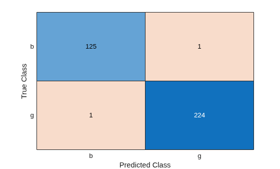 Figure contains an object of type ConfusionMatrixChart.