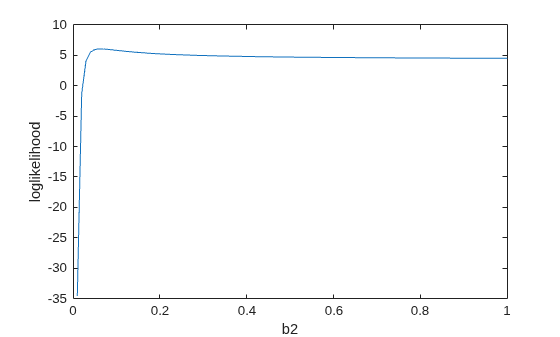 Figure contains an axes object. The axes object with xlabel b2, ylabel loglikelihood contains an object of type line.