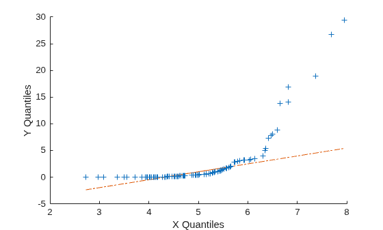 Figure contains an axes object. The axes object with xlabel X Quantiles, ylabel Y Quantiles contains 3 objects of type line. One or more of the lines displays its values using only markers