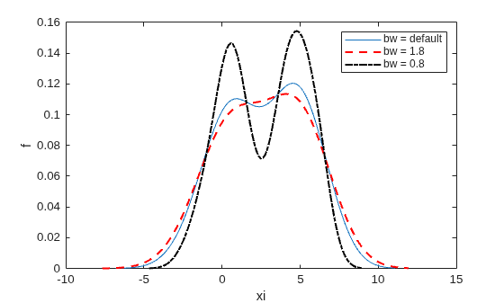 Figure contains an axes object. The axes object with xlabel xi, ylabel f contains 3 objects of type line. These objects represent bw = default, bw = 1.8, bw = 0.8.