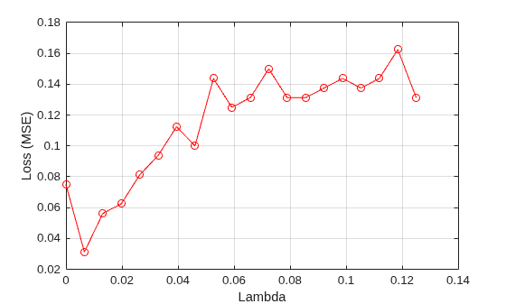 Figure contains an axes object. The axes object with xlabel Lambda, ylabel Loss (MSE) contains an object of type line.