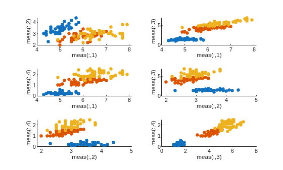 Figure contains 6 axes objects. Axes object 1 with xlabel meas(:,1), ylabel meas(:,2) contains 3 objects of type line. One or more of the lines displays its values using only markers These objects represent setosa, versicolor, virginica. Axes object 2 with xlabel meas(:,1), ylabel meas(:,3) contains 3 objects of type line. One or more of the lines displays its values using only markers These objects represent setosa, versicolor, virginica. Axes object 3 with xlabel meas(:,1), ylabel meas(:,4) contains 3 objects of type line. One or more of the lines displays its values using only markers These objects represent setosa, versicolor, virginica. Axes object 4 with xlabel meas(:,2), ylabel meas(:,3) contains 3 objects of type line. One or more of the lines displays its values using only markers These objects represent setosa, versicolor, virginica. Axes object 5 with xlabel meas(:,2), ylabel meas(:,4) contains 3 objects of type line. One or more of the lines displays its values using only markers These objects represent setosa, versicolor, virginica. Axes object 6 with xlabel meas(:,3), ylabel meas(:,4) contains 3 objects of type line. One or more of the lines displays its values using only markers These objects represent setosa, versicolor, virginica.
