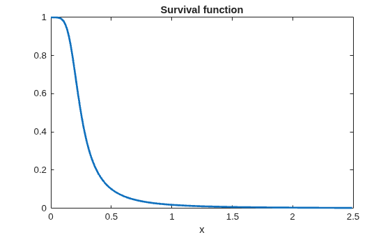 Figure contains an axes object. The axes object with title Survival function, xlabel x contains an object of type line.