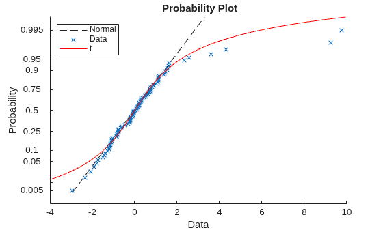 Figure contains an axes object. The axes object with title Probability Plot, xlabel Data, ylabel Probability contains 3 objects of type functionline, line. One or more of the lines displays its values using only markers These objects represent Normal, Data, t.