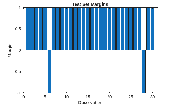Figure contains an axes object. The axes object with title Test Set Margins, xlabel Observation, ylabel Margin contains an object of type bar.
