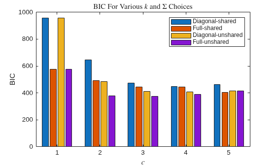 Figure contains an axes object. The axes object with title BIC For Various k and Sigma Choices, xlabel $c$, ylabel BIC contains 4 objects of type bar. These objects represent Diagonal-shared, Full-shared, Diagonal-unshared, Full-unshared.