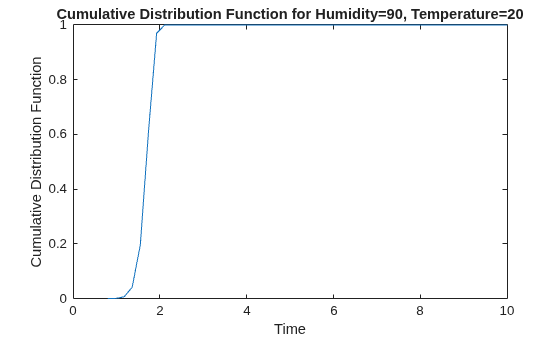 Figure contains an axes object. The axes object with title Cumulative Distribution Function for Humidity=90, Temperature=20, xlabel Time, ylabel Cumulative Distribution Function contains an object of type line. This object represents Humidity=90, Temperature=20.