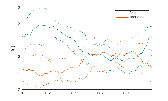 Figure contains an axes object. The axes object with xlabel t, ylabel f(t) contains 6 objects of type line. These objects represent Smoker, Nonsmoker.