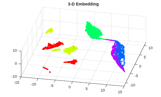 Figure contains an axes object. The axes object with title 3-D Embedding contains an object of type scatter.