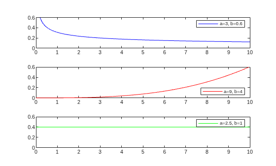 Figure contains 3 axes objects. Axes object 1 contains an object of type line. This object represents a=3, b=0.6. Axes object 2 contains an object of type line. This object represents a=9, b=4. Axes object 3 contains an object of type line. This object represents a=2.5, b=1.