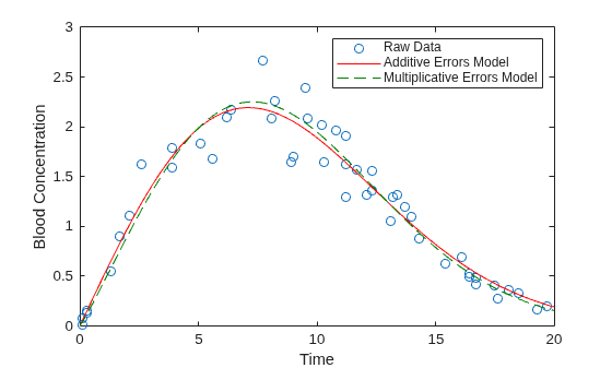 Figure contains an axes object. The axes object with xlabel Time, ylabel Blood Concentration contains 3 objects of type line. One or more of the lines displays its values using only markers These objects represent Raw Data, Additive Errors Model, Multiplicative Errors Model.