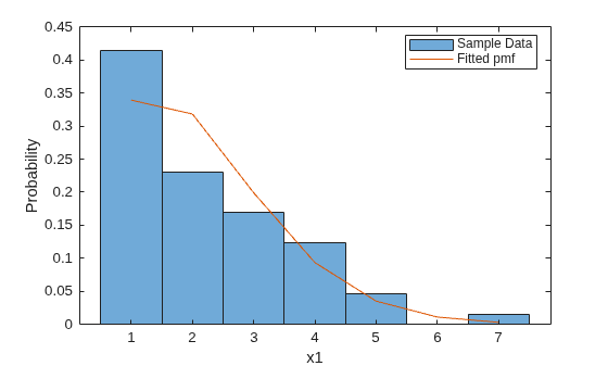 Figure contains an axes object. The axes object with xlabel x1, ylabel Probability contains 2 objects of type histogram, line. These objects represent Sample Data, Fitted pmf.