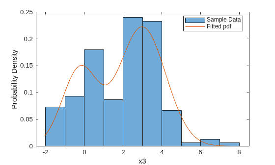 Figure contains an axes object. The axes object with xlabel x3, ylabel Probability Density contains 2 objects of type histogram, line. These objects represent Sample Data, Fitted pdf.