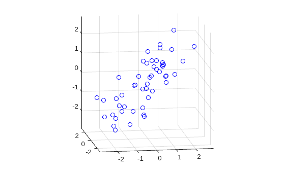 Figure contains an axes object. The axes contains a line object which displays its values using only markers.