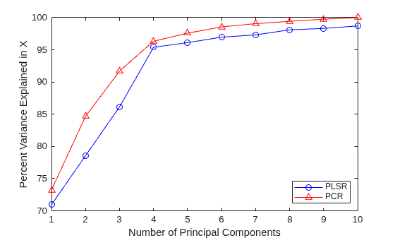 Figure contains an axes object. The axes object with xlabel Number of Principal Components, ylabel Percent Variance Explained in X contains 2 objects of type line. These objects represent PLSR, PCR.